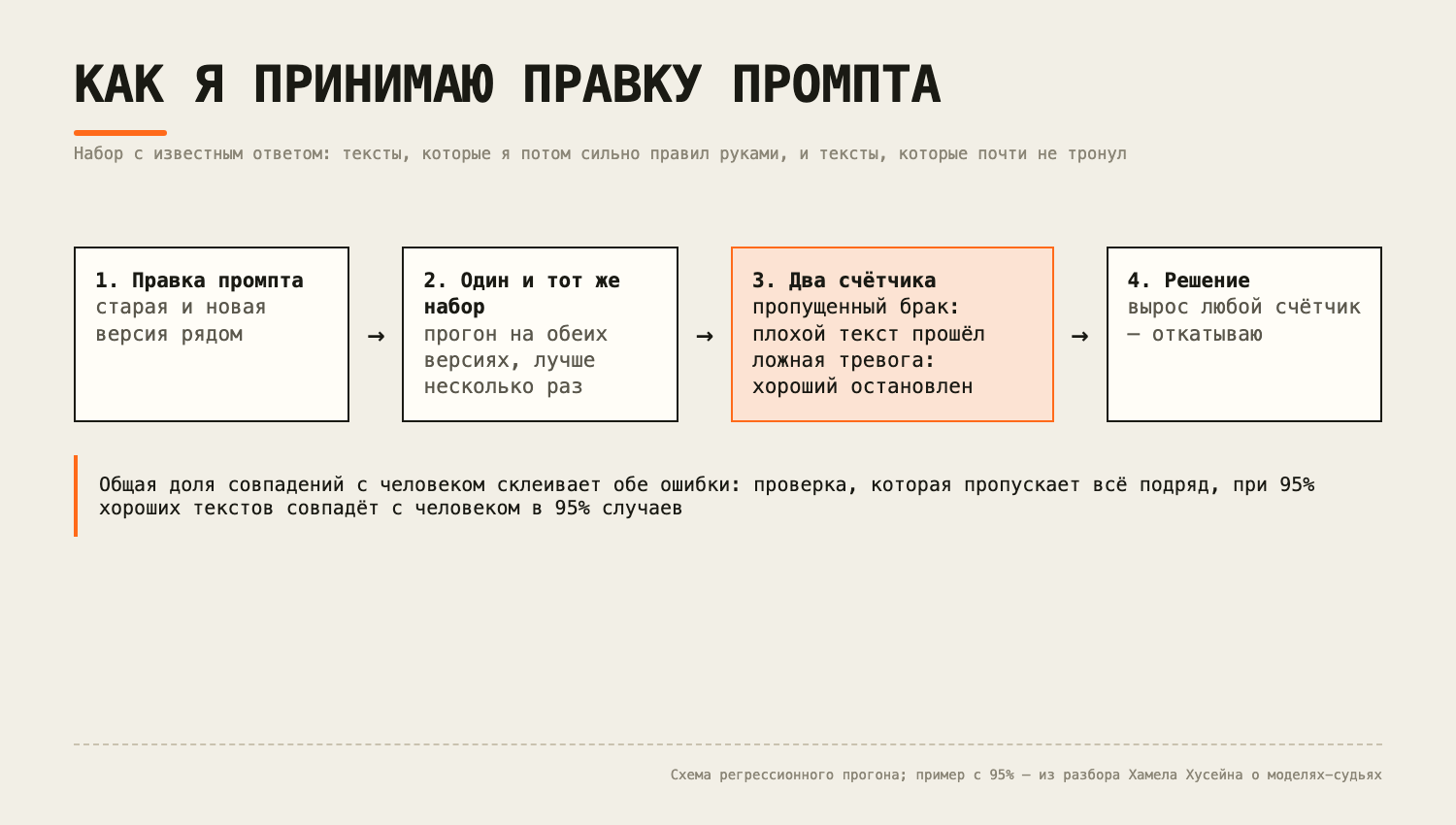 Схема: правка промпта, прогон набора до и после, счётчики пропущенного брака и ложных тревог, решение принять или откатить